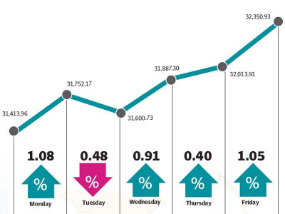 weekly review kse 100 climbs 937 points as recovery continues