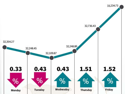 weekly review kse 100 gains 883 points as oil stocks rally
