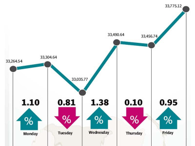 weekly review index remains upbeat climbs 541 points