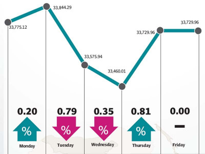 weekly review stock market falls slightly amid volatile trading