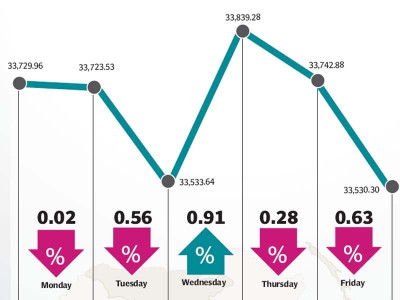 weekly review political noise drags kse 100 down by 199 points