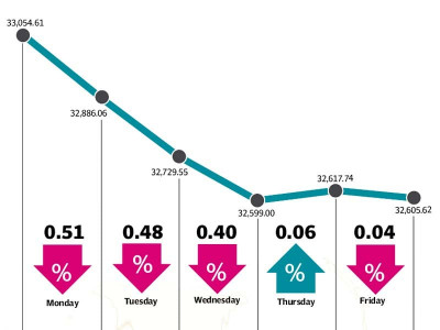 weekly review kse 100 sheds 498 points amid pre budget jitters