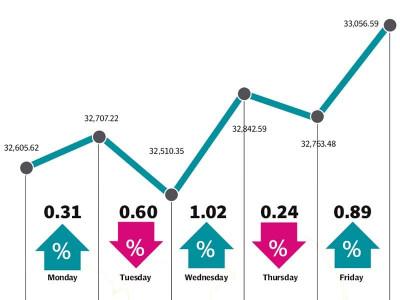 weekly review discount rate cut pushes kse 100 up by 439 points