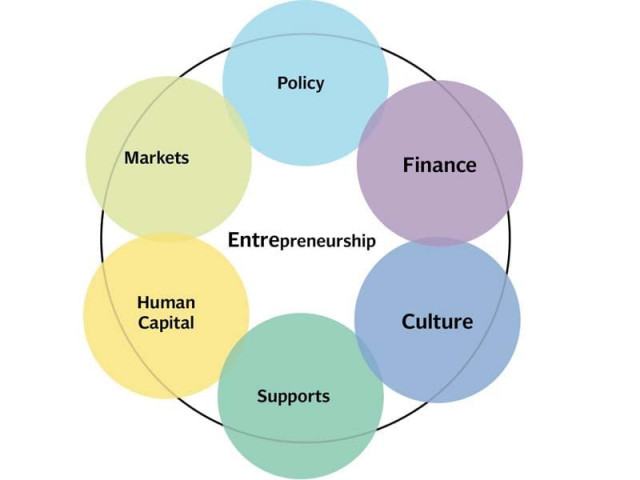 source daniel isenberg professor of entrepreneurship practice at babson college source daniel isenberg professor of entrepreneurship practice at babson college