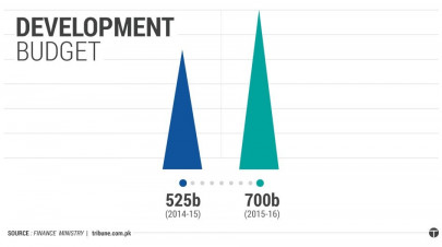 budget 2016 development budget allocated rs700b up 29