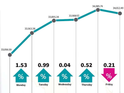 weekly review kse 100 gains 955 points in pre budget rally
