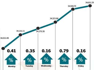 weekly review defying odds kse 100 gains 638 points