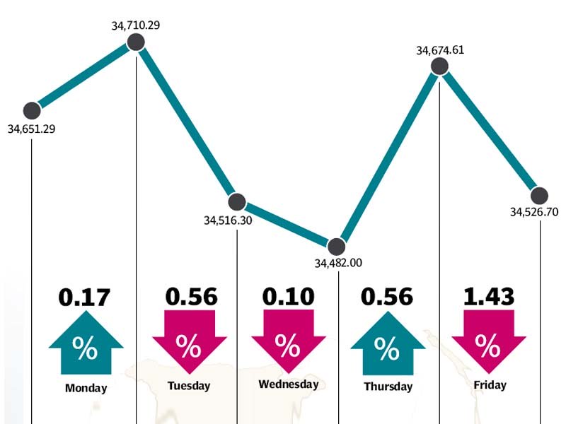 lack of triggers and political turmoil soured the mood at the bourse