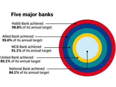 agriculture loans banks disburse rs439 8b meet 88 of annual target