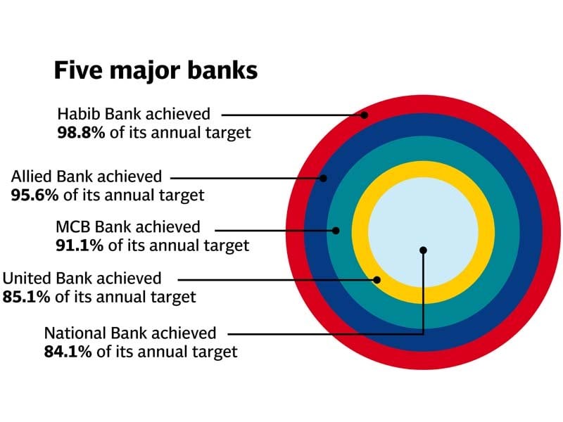 credit disbursed is 31 4 higher than the corresponding period of last year