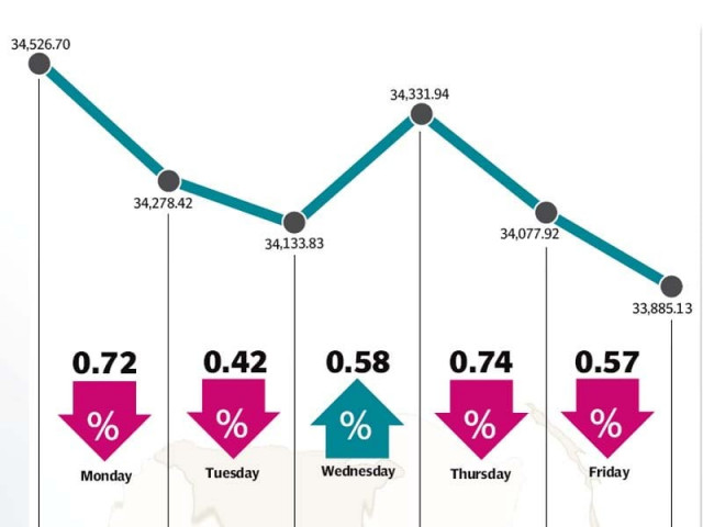 institutional and foreign selling were witnessed as fiscal year draws to a close institutional and foreign selling were witnessed as fiscal year draws to a close