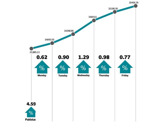 low inflation numbers and improving macros pushed the index past 35 000 low inflation numbers and improving macros pushed the index past 35 000