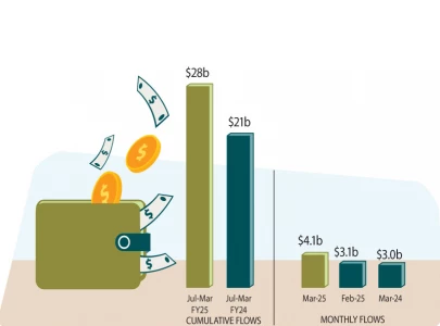 remittances hit record 4 1b