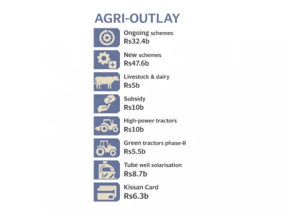 punjab earmarks rs130b for agriculture amid scepticism punjab earmarks rs130b for agriculture amid scepticism