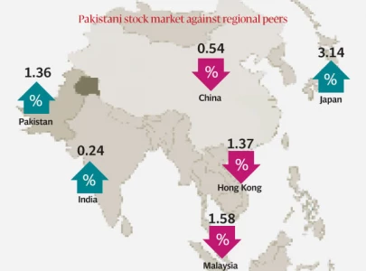 psx gains 2 248 points in mixed week psx gains 2 248 points in mixed week