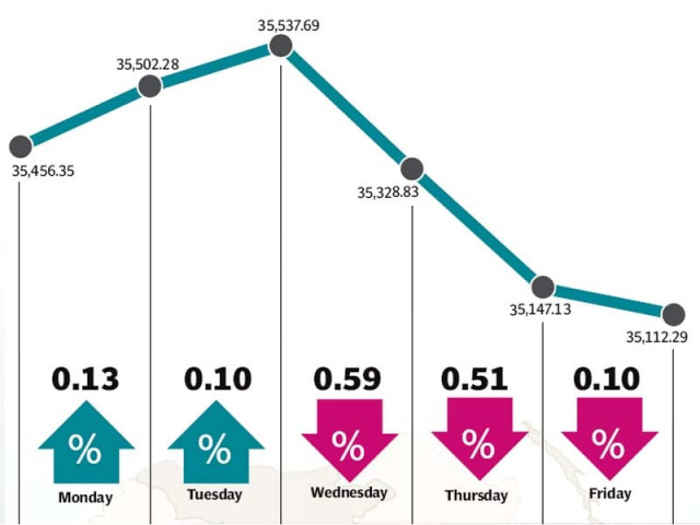 increased selling drives down stocks foreigners offload shares amid falling oil prices increased selling drives down stocks foreigners offload shares amid falling oil prices
