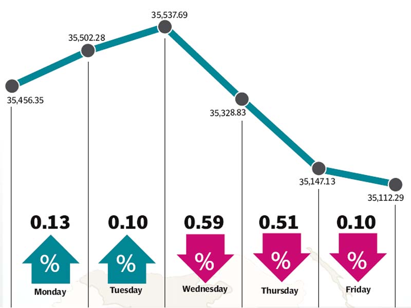 increased selling drives down stocks foreigners offload shares amid falling oil prices