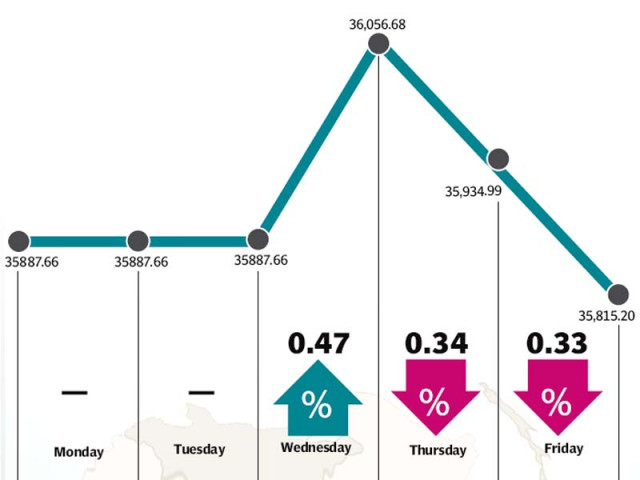 losses in the oil sector were offset by gains for the banking sector losses in the oil sector were offset by gains for the banking sector