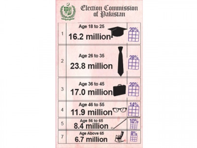 population boom pakistan will have over 100m voters by 2018 population boom pakistan will have over 100m voters by 2018