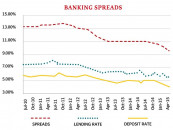 month on month banking spread rises 4 in june