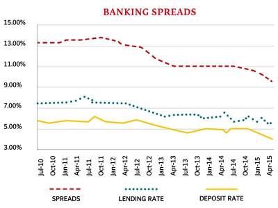 month on month banking spread rises 4 in june