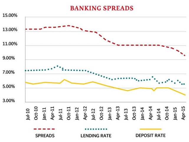 reduced cost of deposits and 150bps cut in policy rate in may key factors says analyst reduced cost of deposits and 150bps cut in policy rate in may key factors says analyst