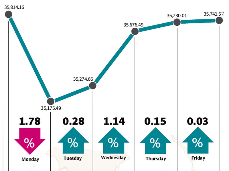 start of results season failed to make meaninful impact on the market