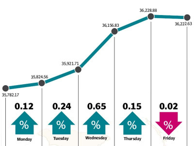 weekly review kse breaks record hits historic high during week weekly review kse breaks record hits historic high during week