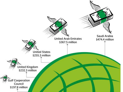 remittances increase 0 8 year on year