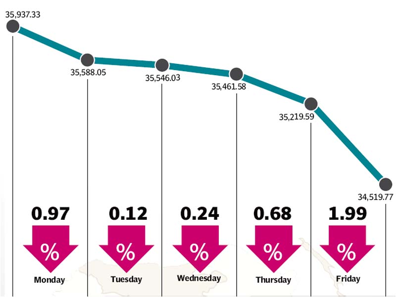 falling crude oil prices and yuan devaluation wreaked havoc at the bourse