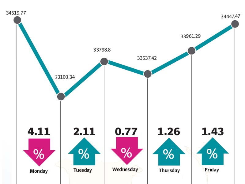 bourse recoups losses on recovery in oil prices positive domestic developments