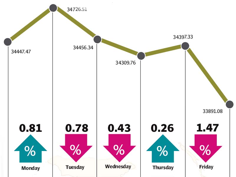 concerns over international markets and regulatory tightening wiped off earlier gains