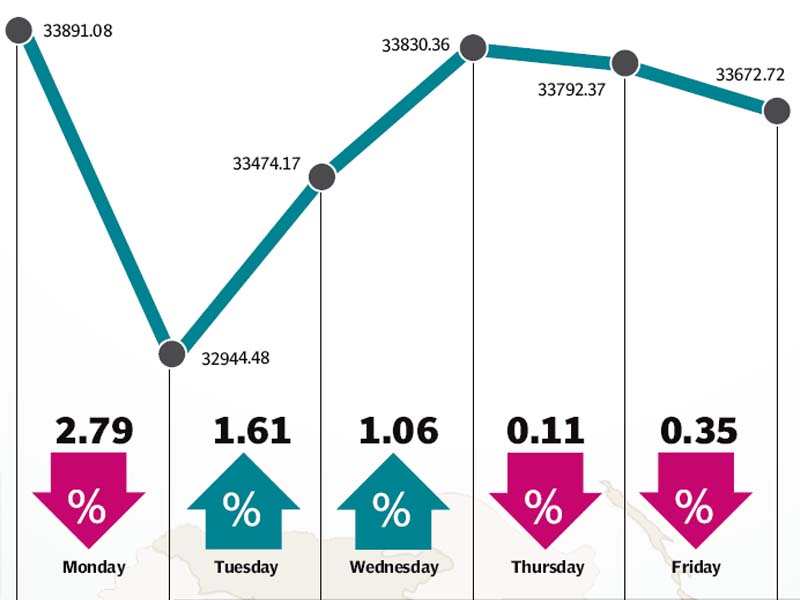 investors chose to remain on the sidelines ahead of the monetary policy announcement and absence of triggers