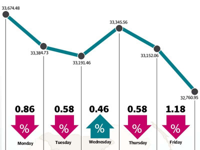 weekly review kse 100 plummets 911 points on regulatory concerns