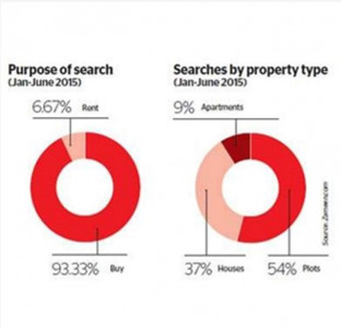 overseas pakistanis in uae eye real estate back home