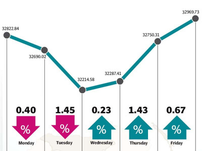 weekly review kse 100 posts strong recovery to close with 146 point gain