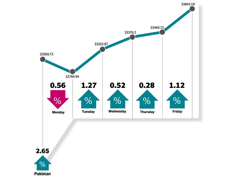 recovery in global markets and positive macro numbers contributed to the gains