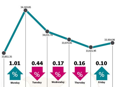 weekly review kse 100 climbs 0 3 closes shy of 34 000 points