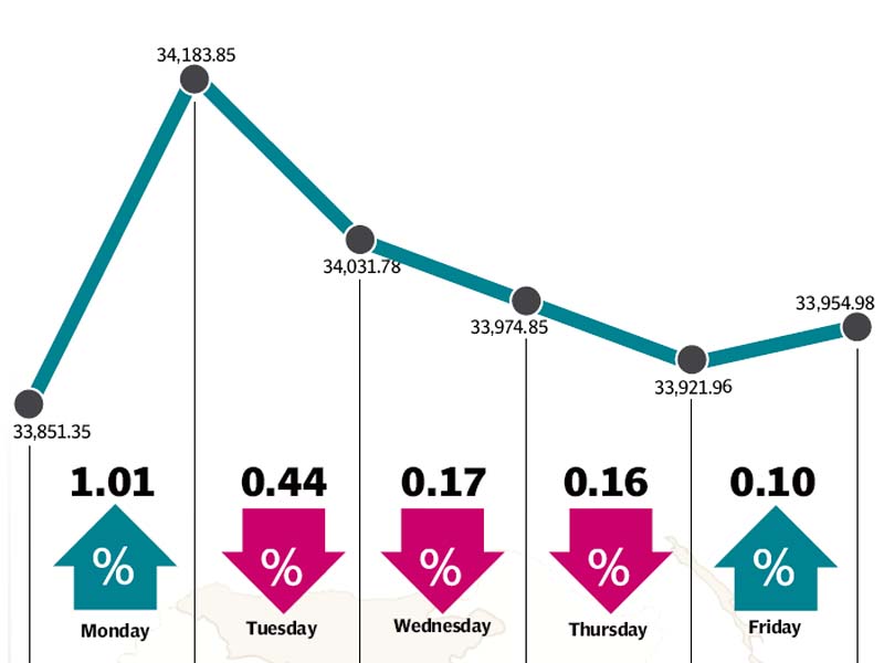 banking stocks gains were offset by oil and cement sector selling