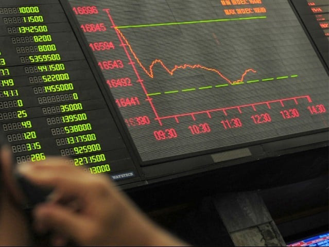 benchmark kse 100 index falls 56 58 points benchmark kse 100 index falls 56 58 points