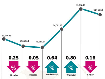 weekly review kse 100 crosses 34 000 on back of strong results