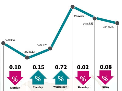 weekly review kse 100 continues upward drive despite foreign selling