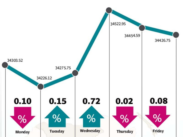 low inflation numbers sector specific triggers spurred index higher low inflation numbers sector specific triggers spurred index higher