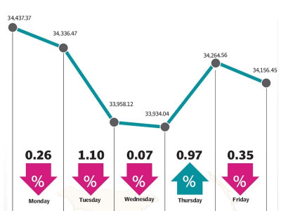 weekly review kse 100 sheds 282 points during volatile week