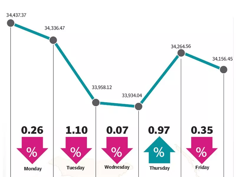 falling oil prices and secp action against investors triggered selling at the bourse falling oil prices and secp action against investors triggered selling at the bourse