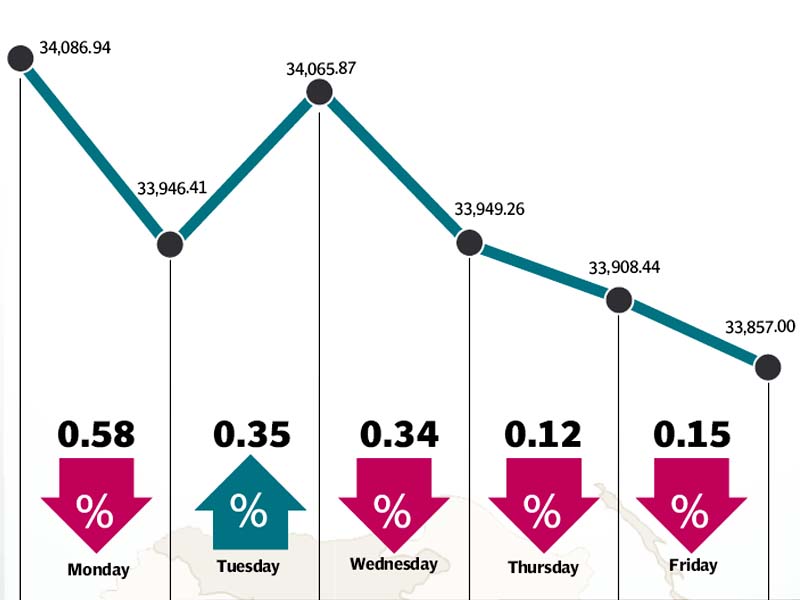 weekly review kse drops 0 8 as foreign investors continue to sell