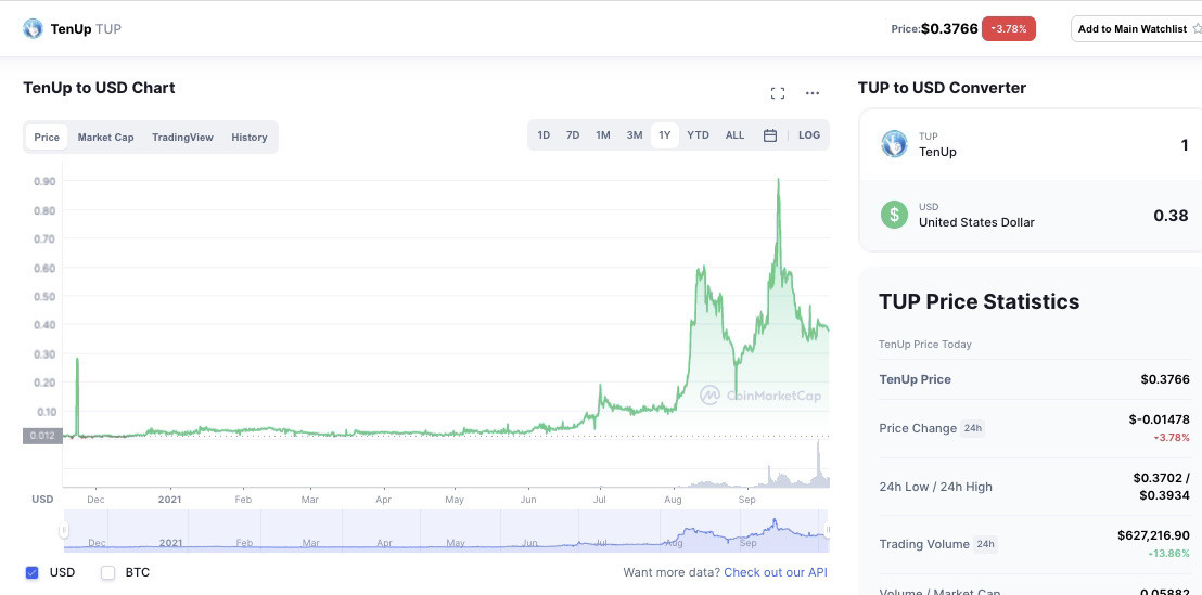 The CoinMarketCap chart provides an insight into TenUp's growth. Source: CoinMarketCap