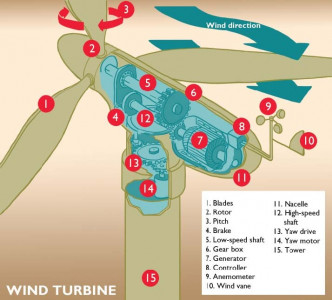 alternate energy give it a whirl