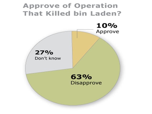 pew research pakistanis disapprove of us raid on abbottabad still hate india