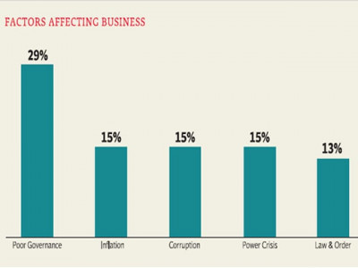 bad governance tops concern for investors oicci survey